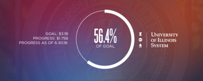 56.4% of goal